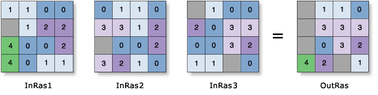 Cell Statistics—Maximum example Cell Statistics—Maximum example